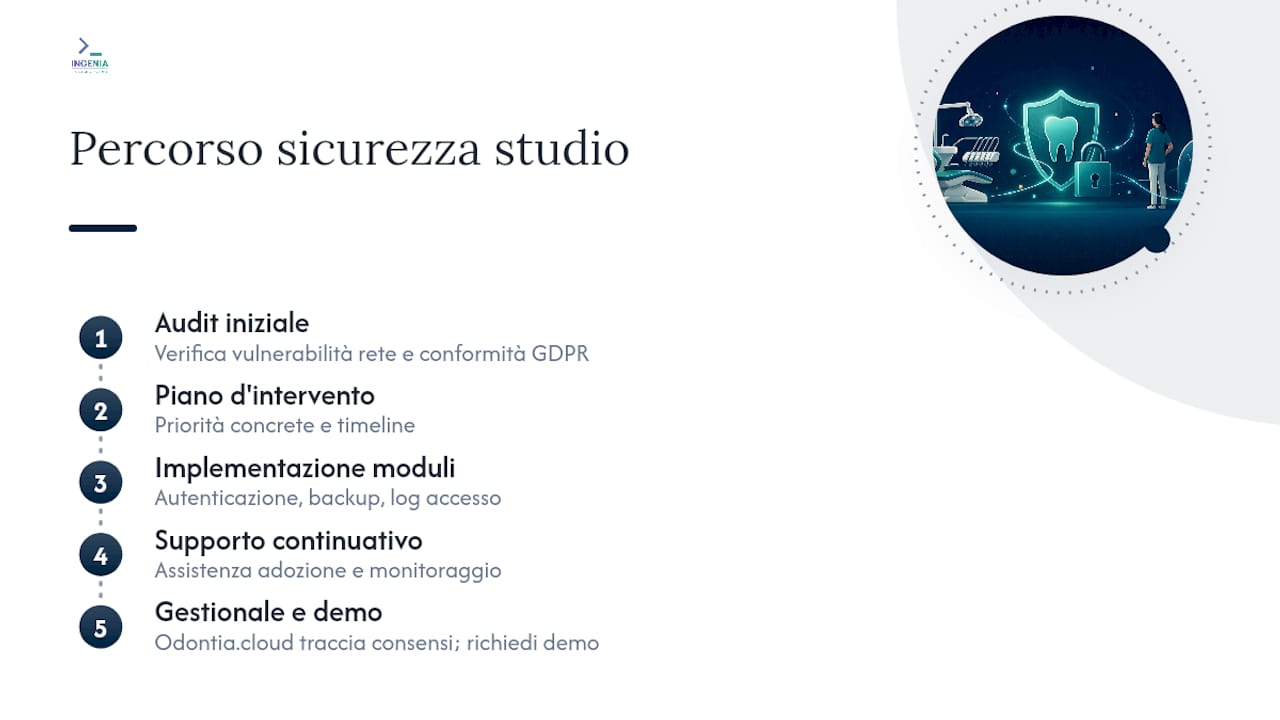 Audit GDPR e Odontia.cloud: il pacchetto per studi dentistici — overview diagram
