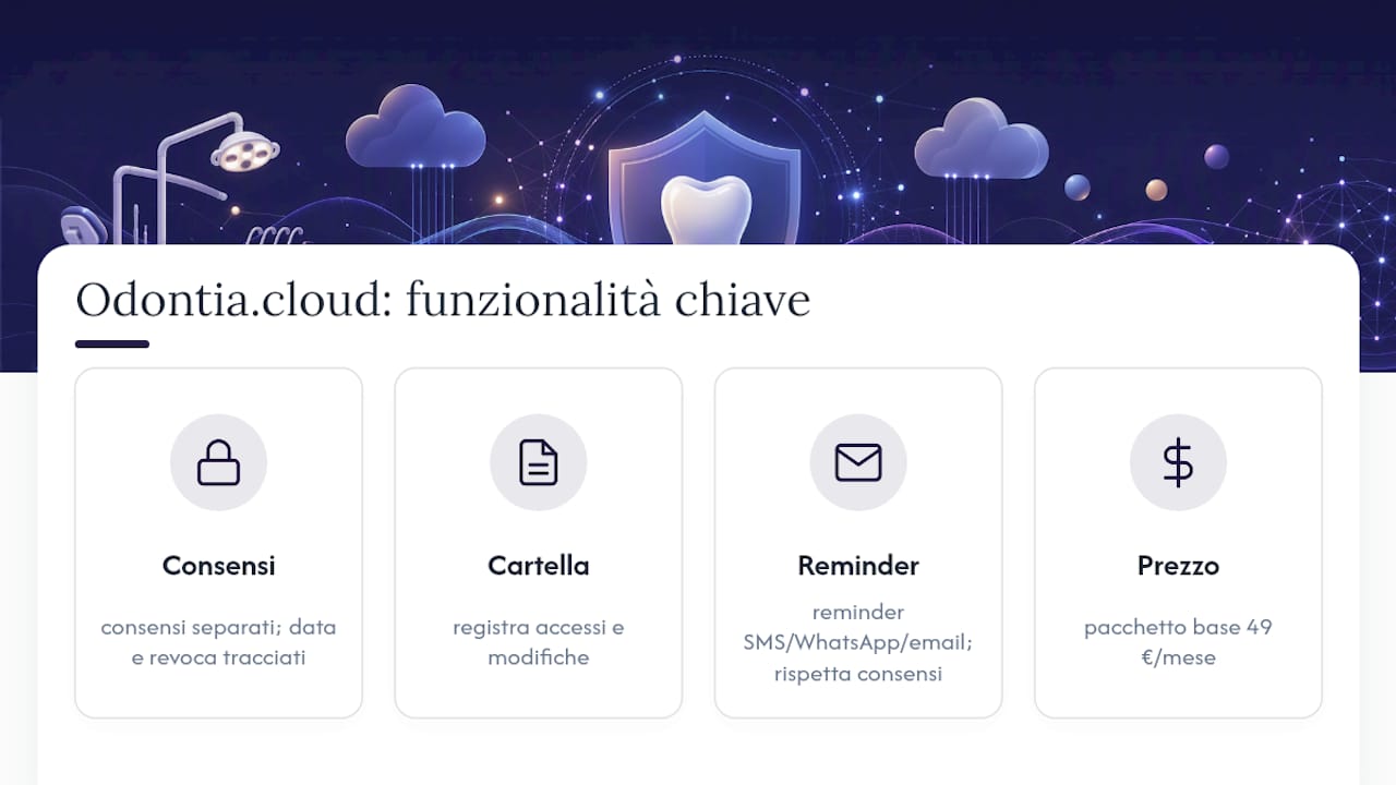 Come Odontia.cloud semplifica gli adempimenti quotidiani — overview diagram