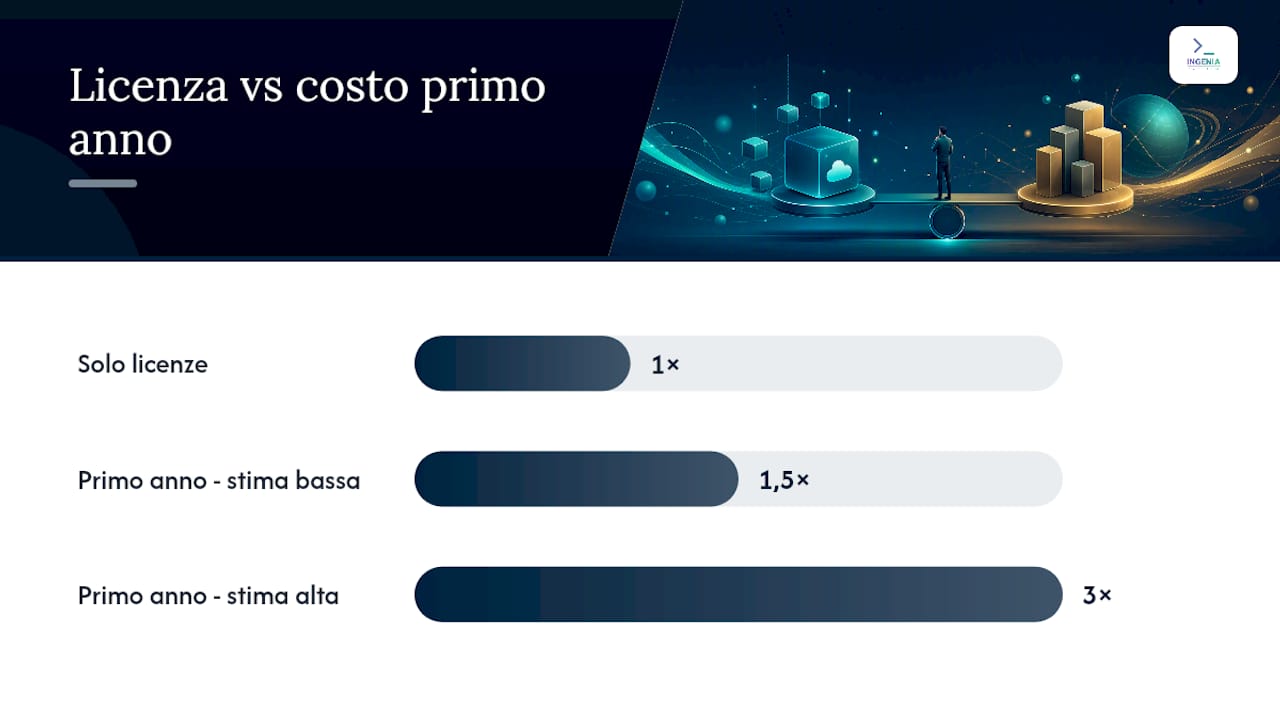 Confronto tra licenze e costo complessivo del CRM