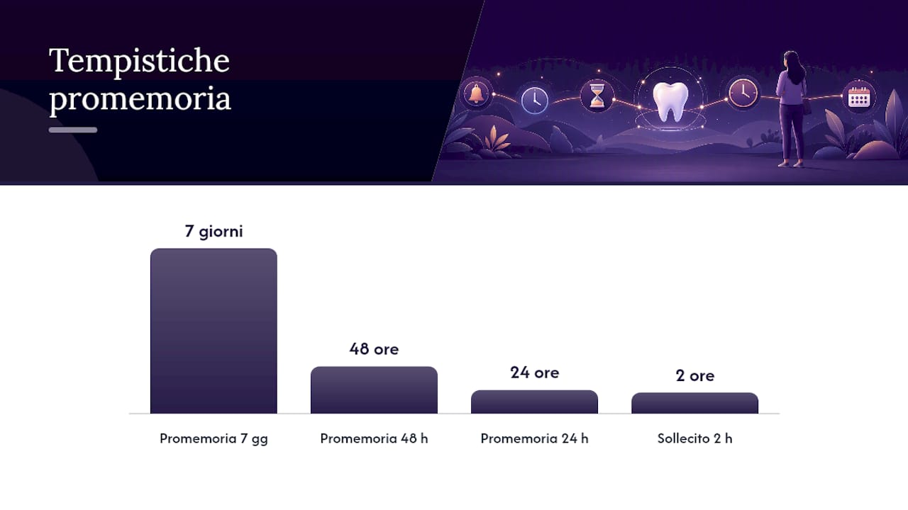Quando inviare i promemoria appuntamenti dentista: tempistiche e regole adattive — overview diagram