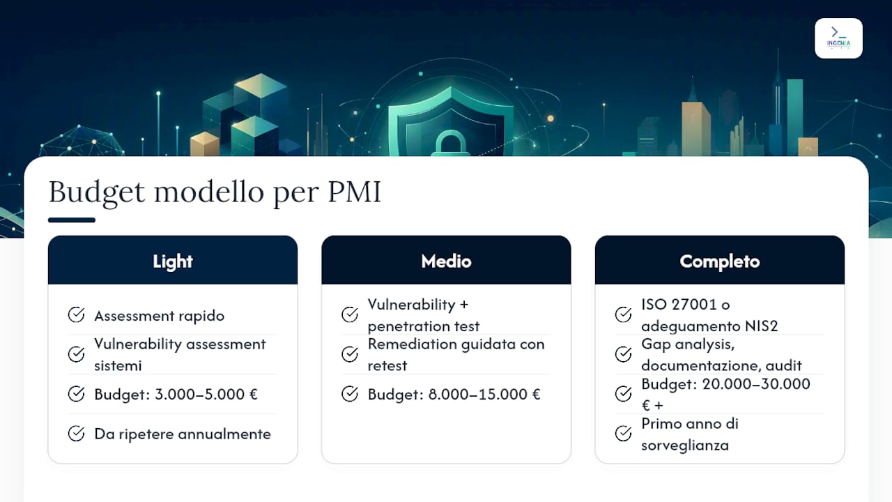 Tre budget modello per capire dove va il denaro — overview diagram