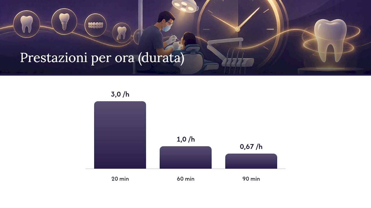 Confronto tra margine percentuale e durata della seduta