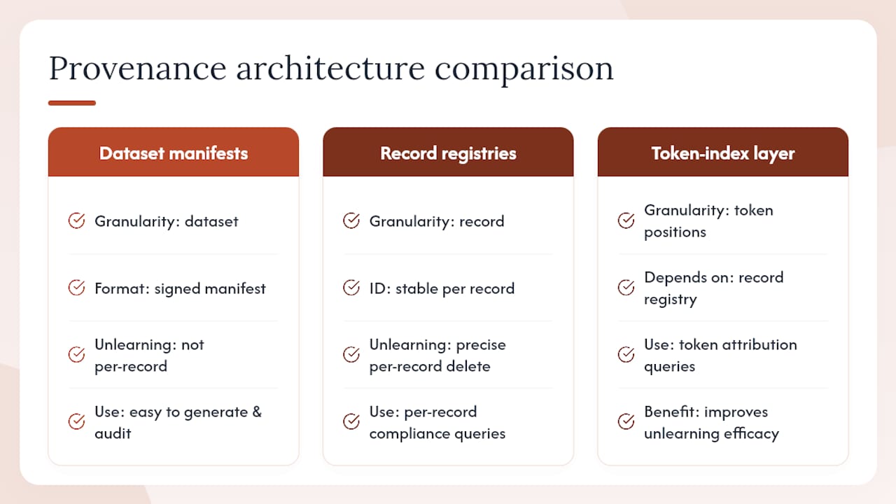 Diagram comparing three AI provenance architectural patterns