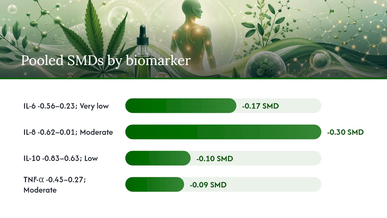 Diagram of CBD effect sizes on inflammation biomarkers