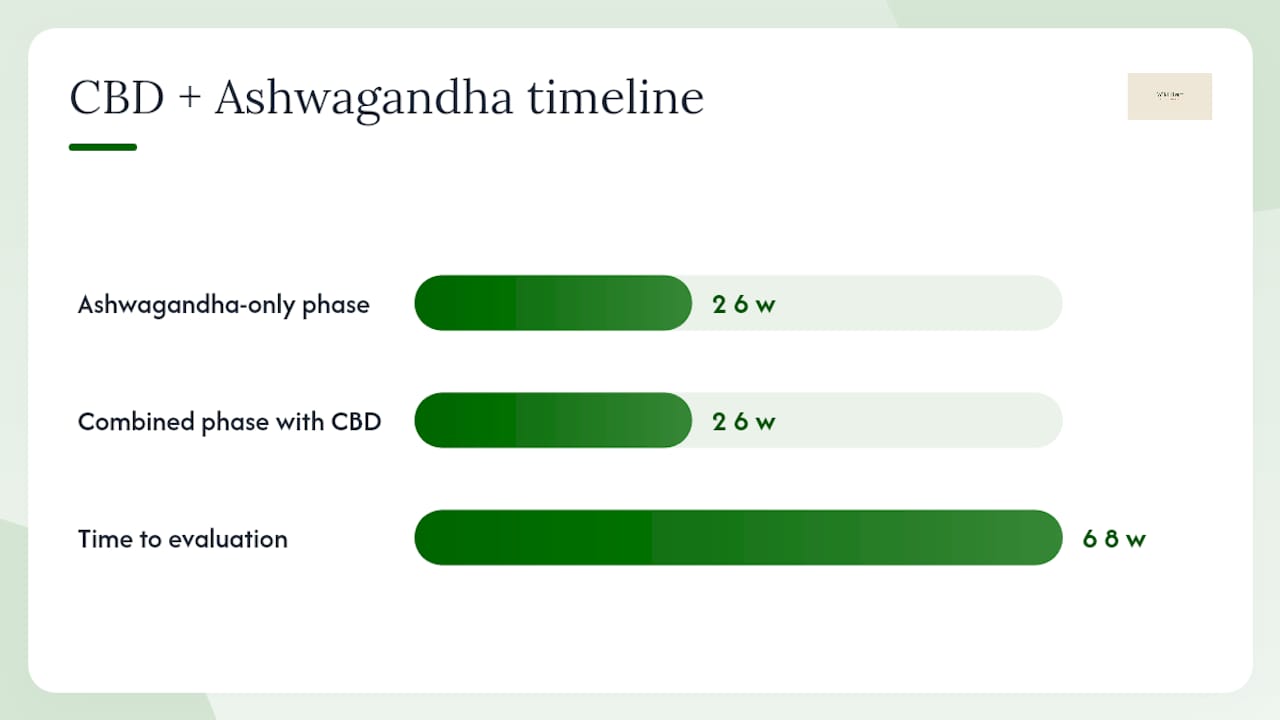 A step-by-step plan to combine CBD and ashwagandha safely — overview diagram
