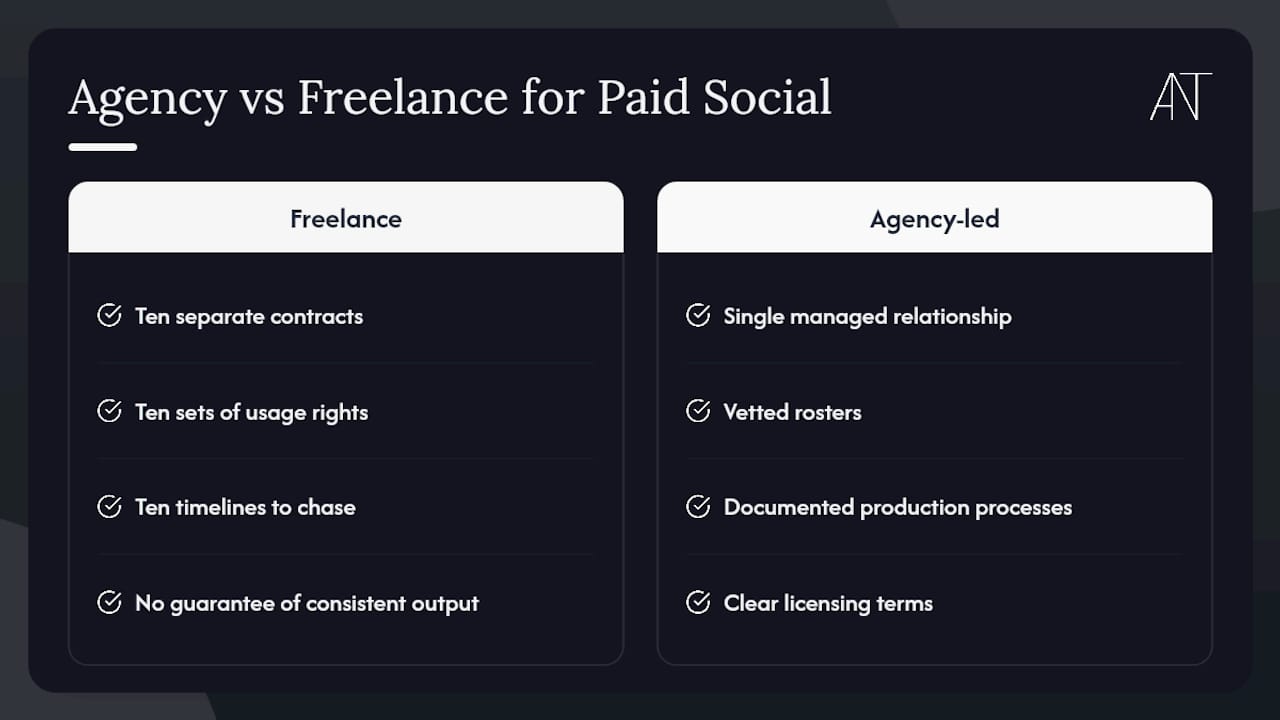 Why the agency-led model is the right call for paid social at scale — overview diagram