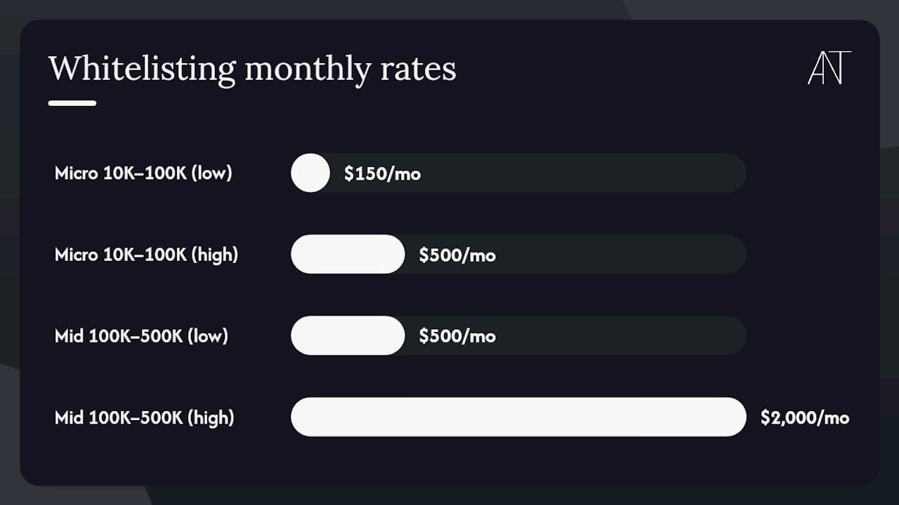 Pricing and negotiation: how influencers charge for whitelisting — overview diagram
