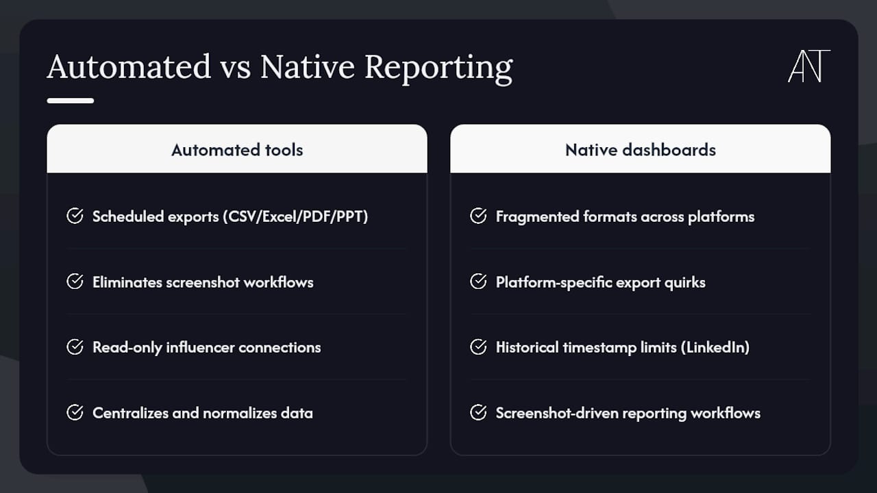 What does automated reporting actually save your team? — overview diagram