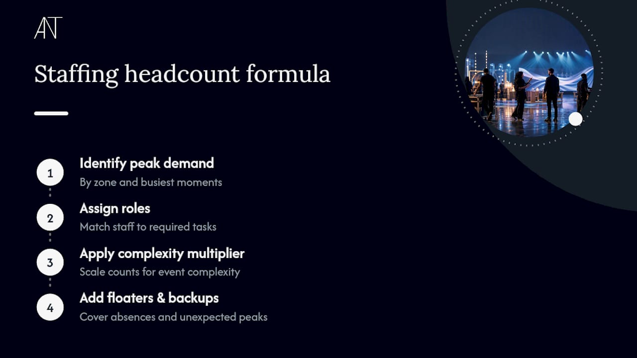 Diagram showing event staffing headcount calculation steps