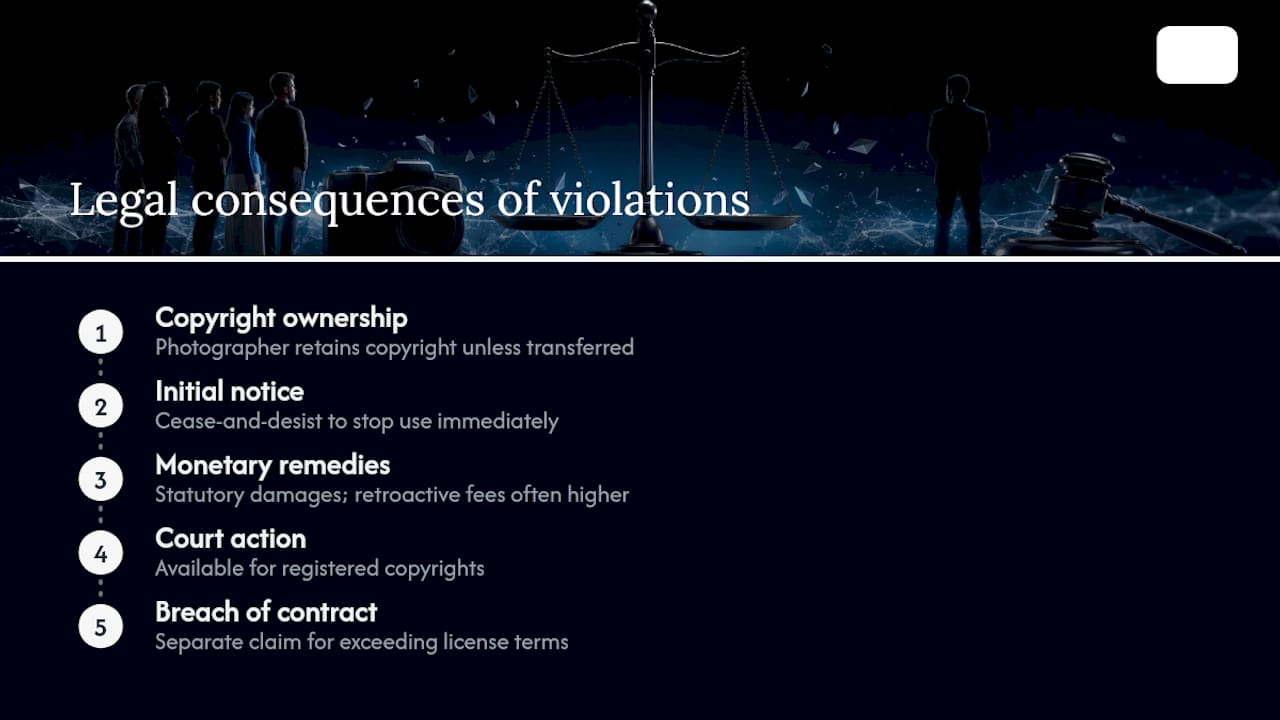 What Happens Legally When a Photo License Is Violated? — overview diagram