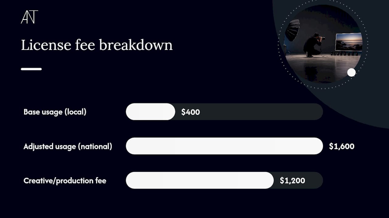 How to Calculate a Photo License Fee Step by Step — overview diagram