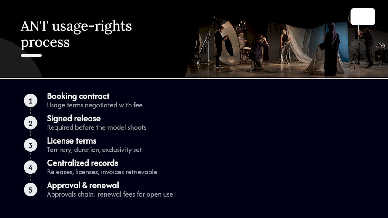 How ANT Management Handles Usage Rights for Clients — overview diagram