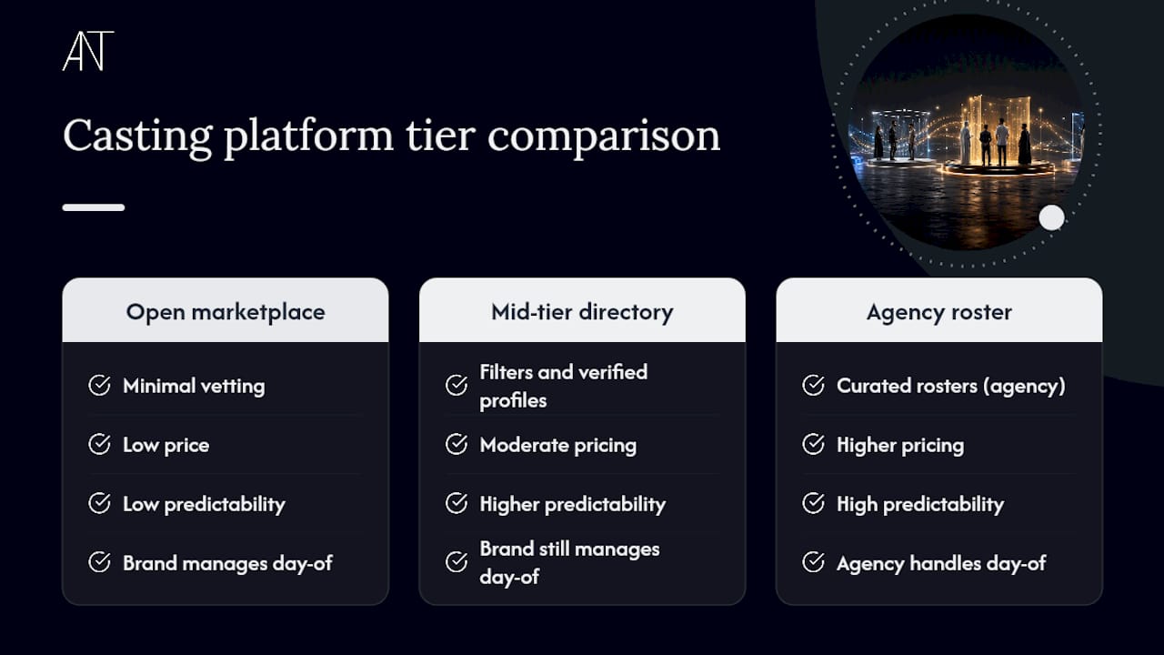 Three casting platform tiers compared