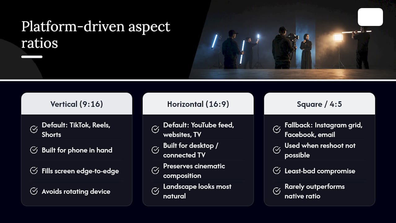 Vertical Video vs Horizontal: What the Platform Decides for You — overview diagram