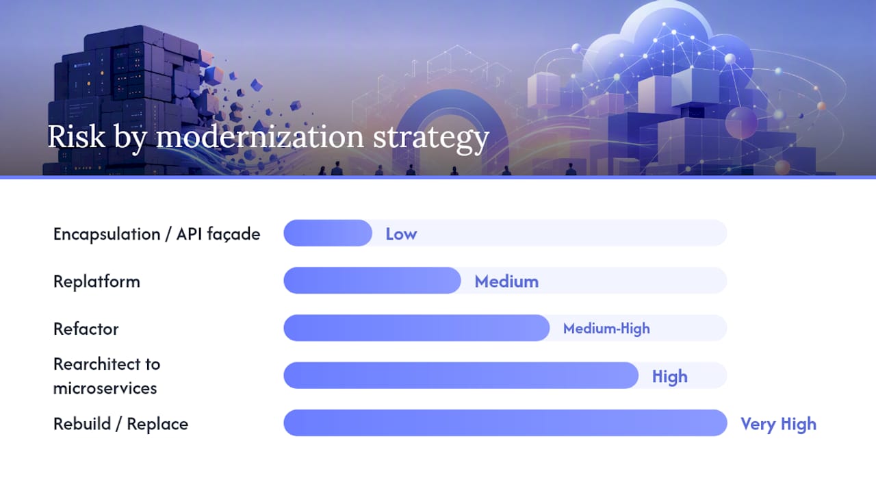 Which modernization strategy fits your situation? — overview diagram
