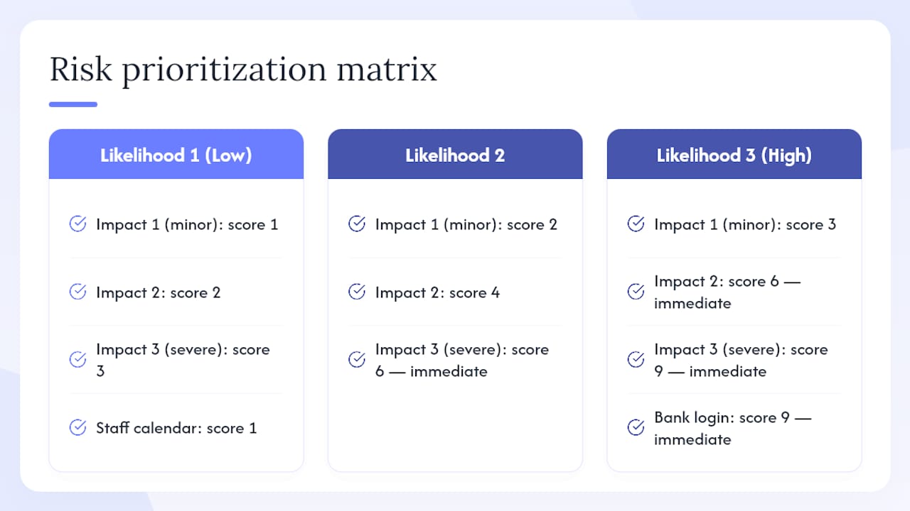 Asset risk scoring matrix visualization