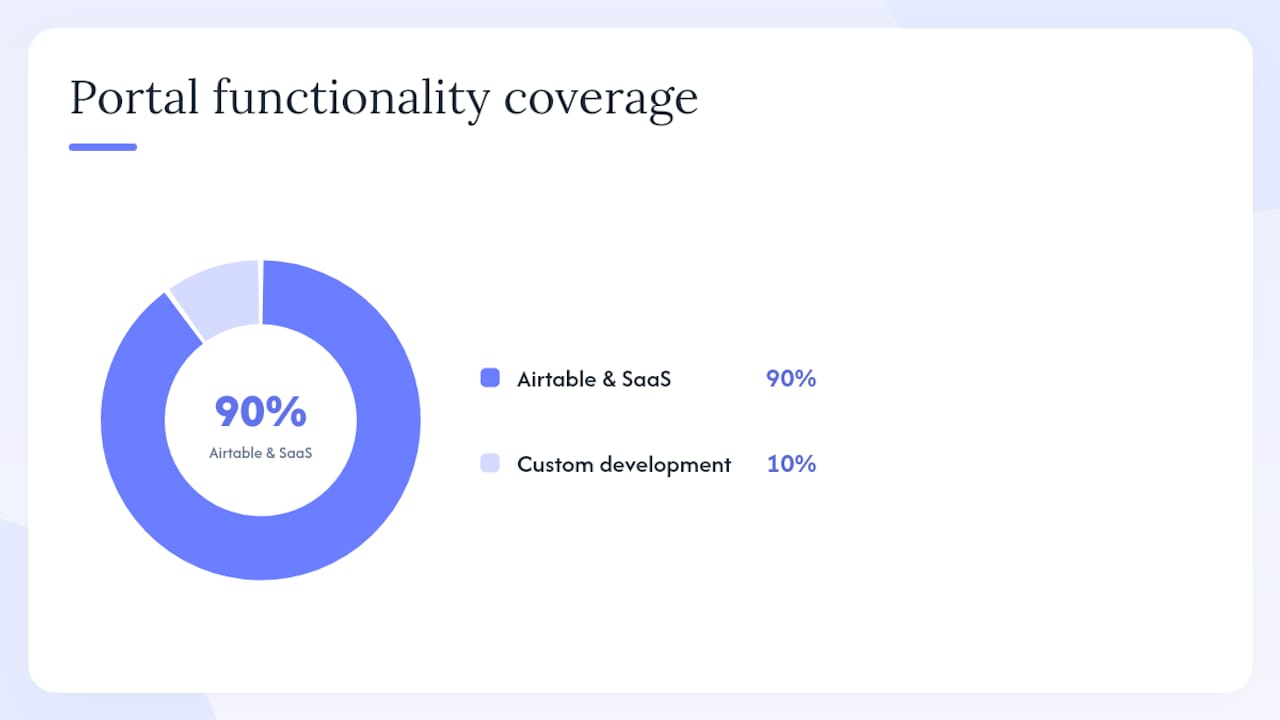 Which path should you take to build a client portal? — overview diagram
