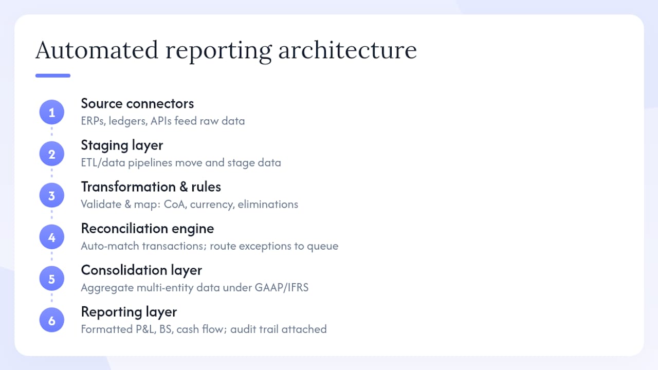 Diagram of automated financial reporting system architecture
