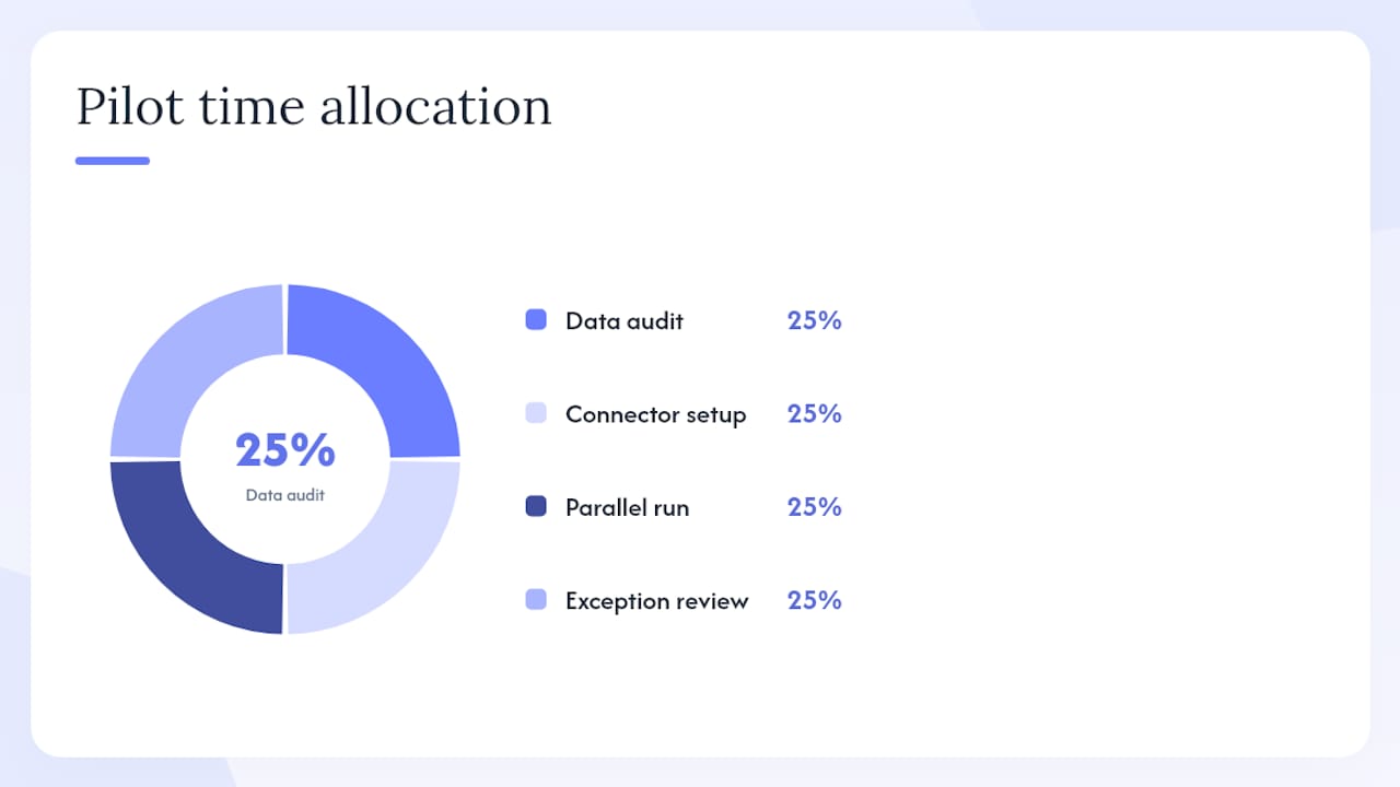 How do you run a low-risk 30–60 day pilot? — overview diagram