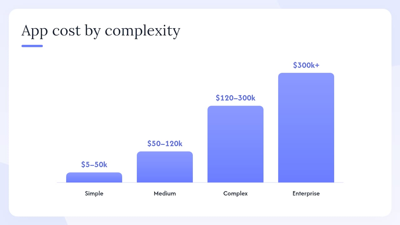 Diagram comparing app complexity tiers, features, cost, and timeline