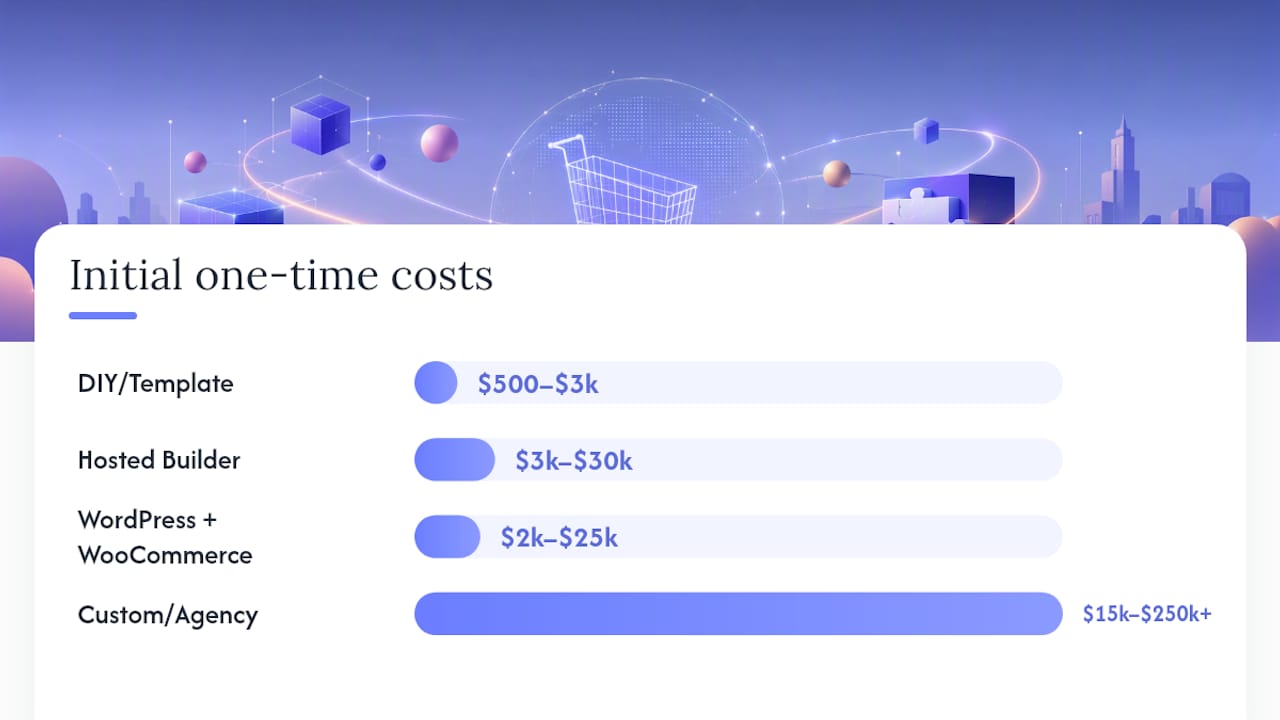 Comparison diagram of ecommerce build approaches and costs