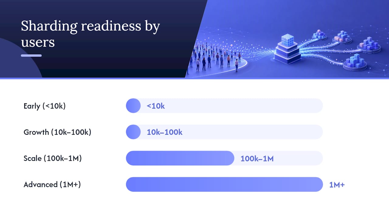 When to shard — overview diagram