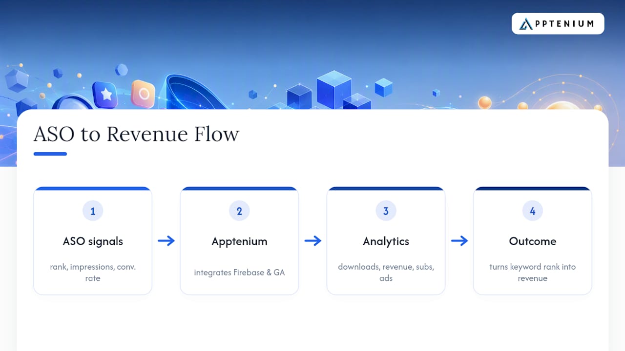 Why ASO-linked analytics give you a signal most tools miss — overview diagram