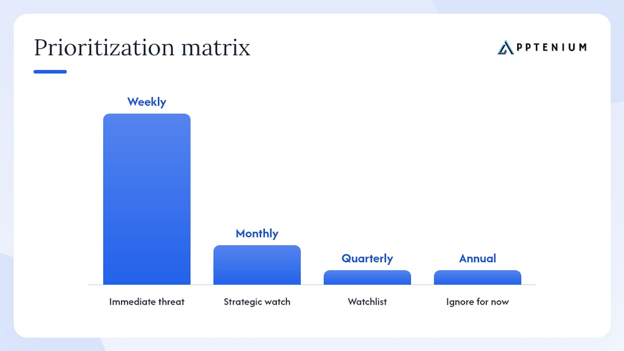 Diagram of competitor prioritization tiers and actions