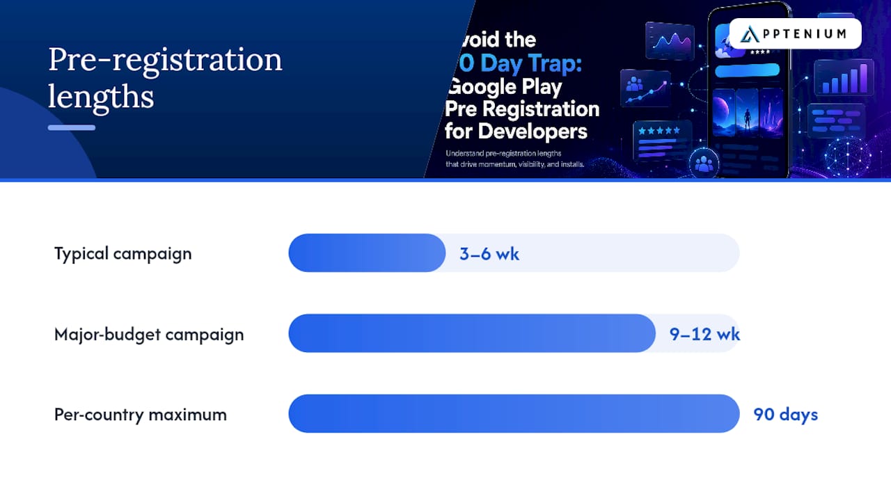 How Long Should a Pre-Registration Campaign Run? — overview diagram