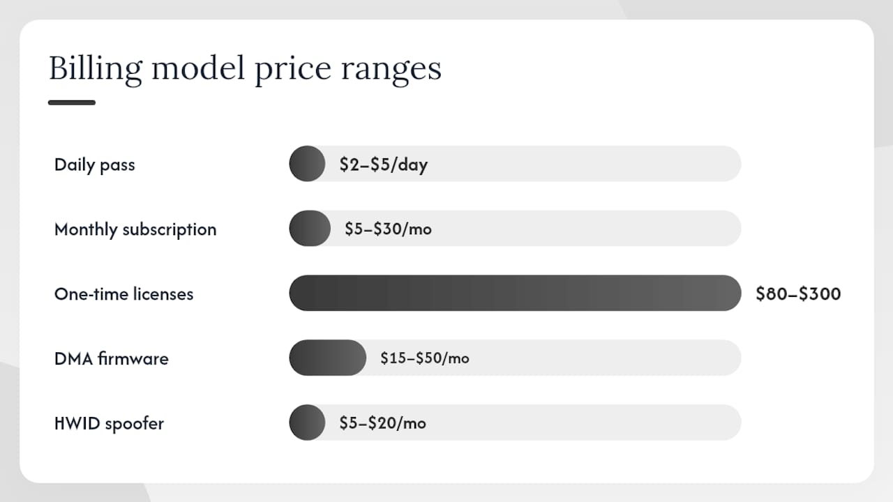 Diagram showing Tarkov cheat billing models and price ranges