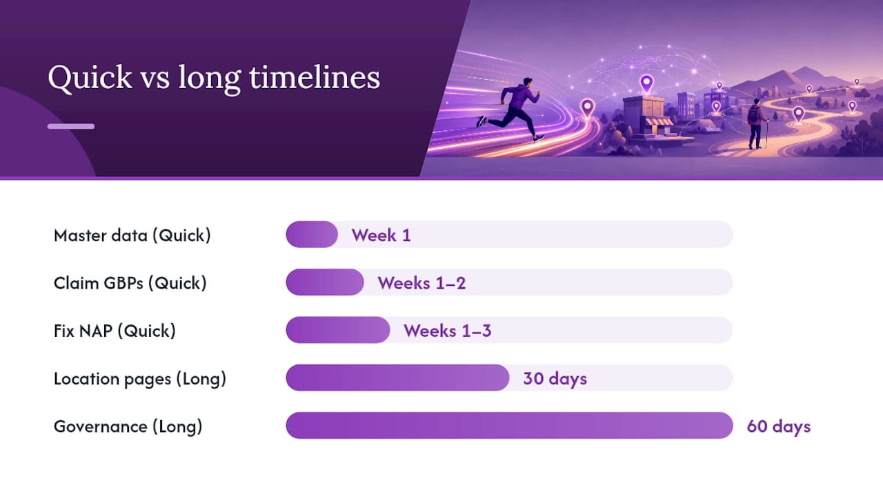 Timeline of multi-location SEO priorities