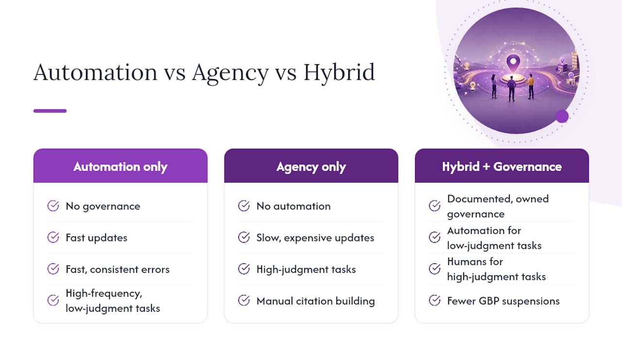 Why governance paired with hybrid automation is the real differentiator — overview diagram