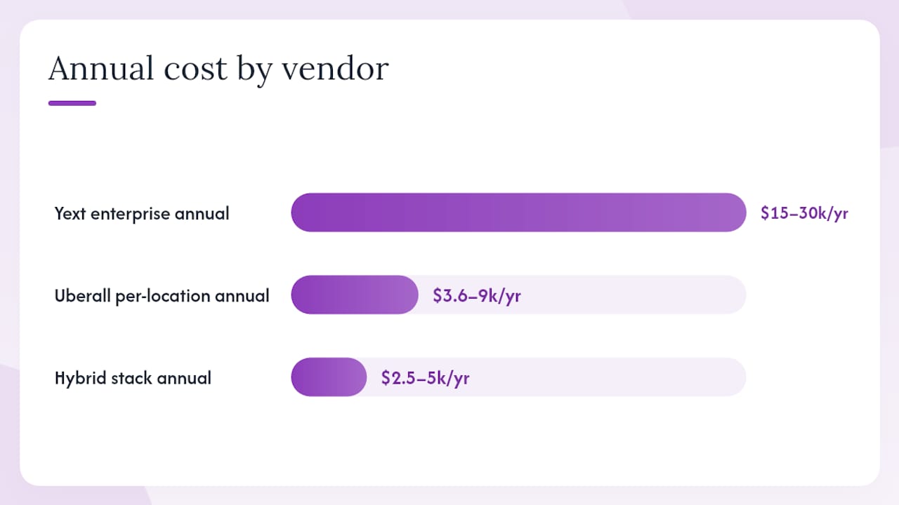 Comparison chart of platform pricing models and contracts