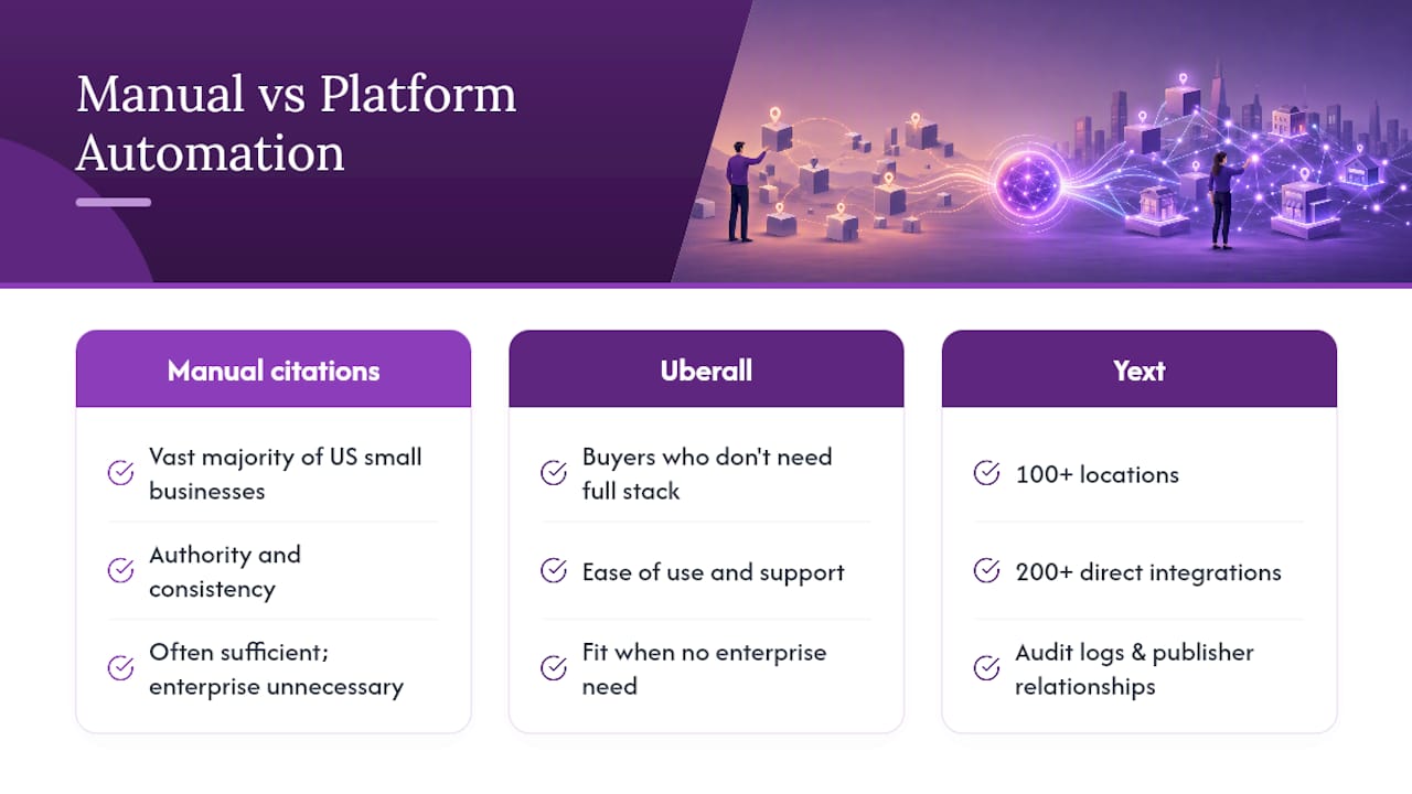 The case for manual citations over platform automation — overview diagram