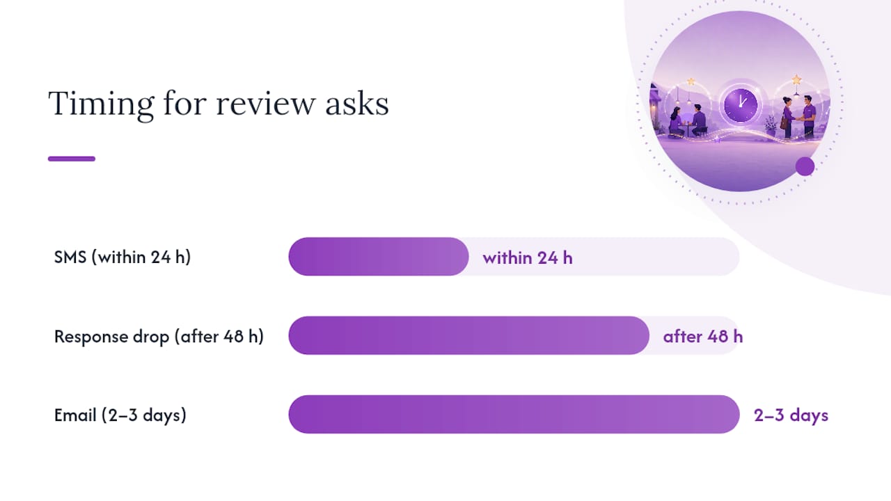 Where to share the review link and ready-to-use message templates — overview diagram
