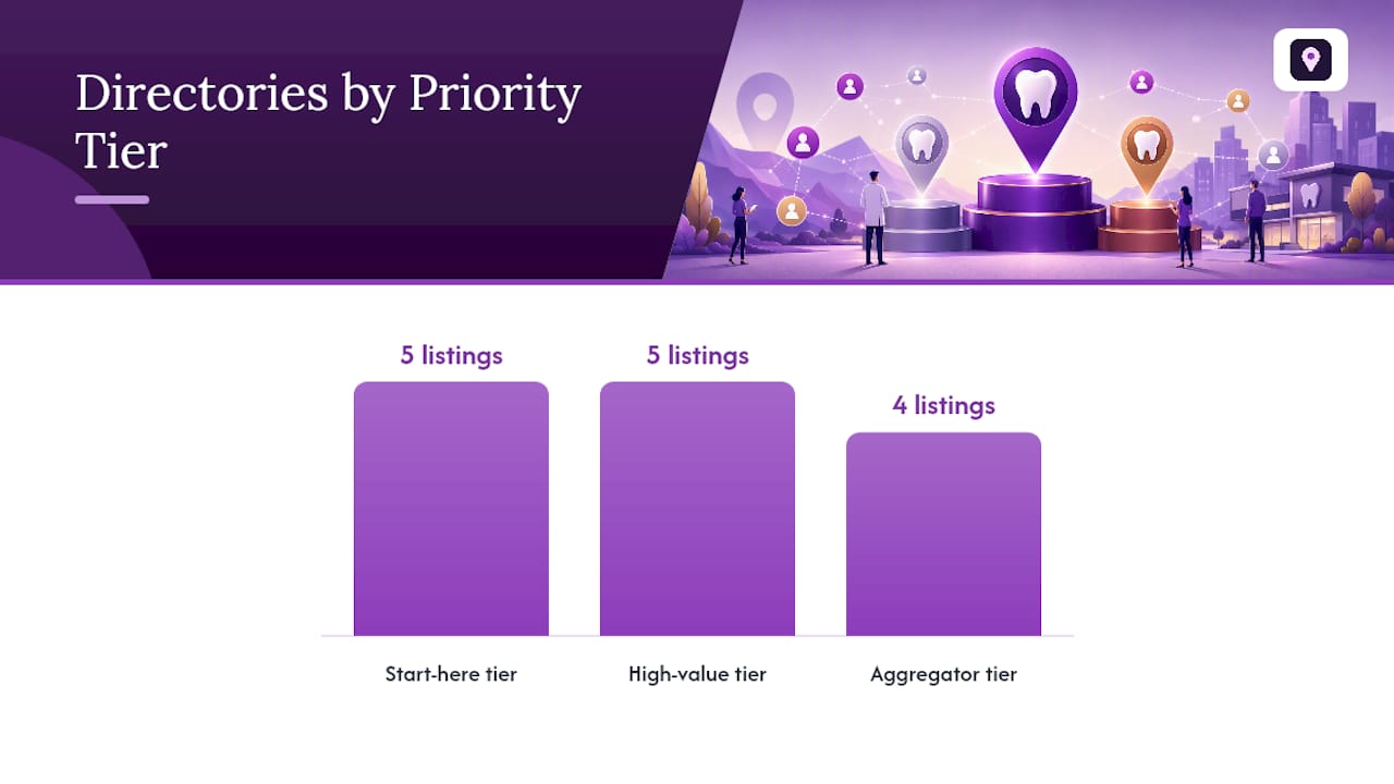 Diagram of dental directory claim tiers and priority