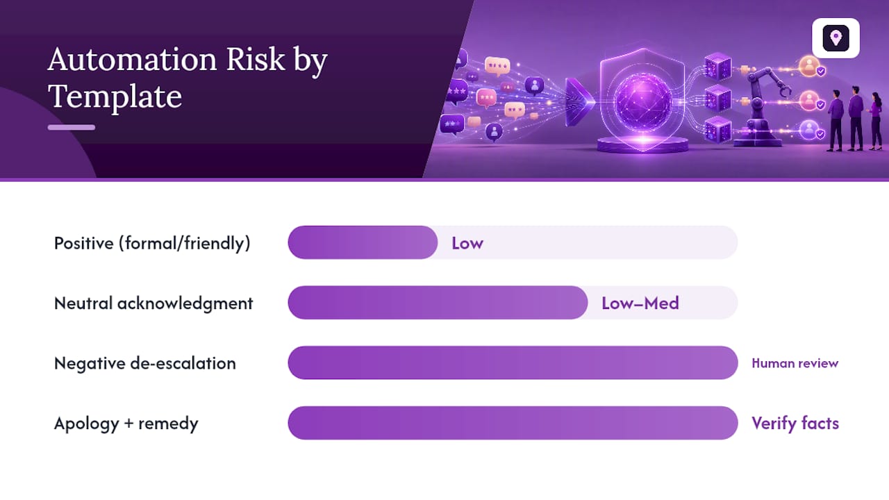 Chart of AI review response templates and risk levels