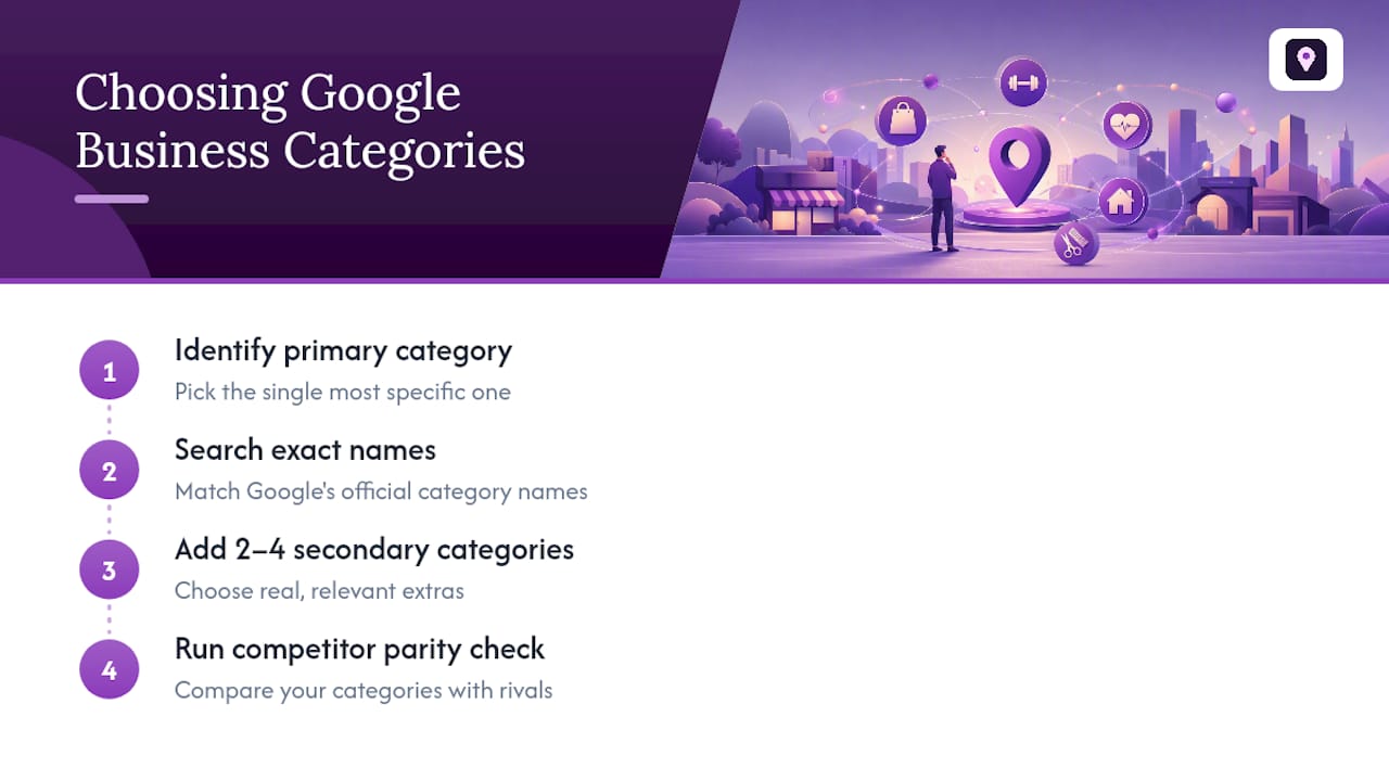 Four-step process diagram for Google Business Categories