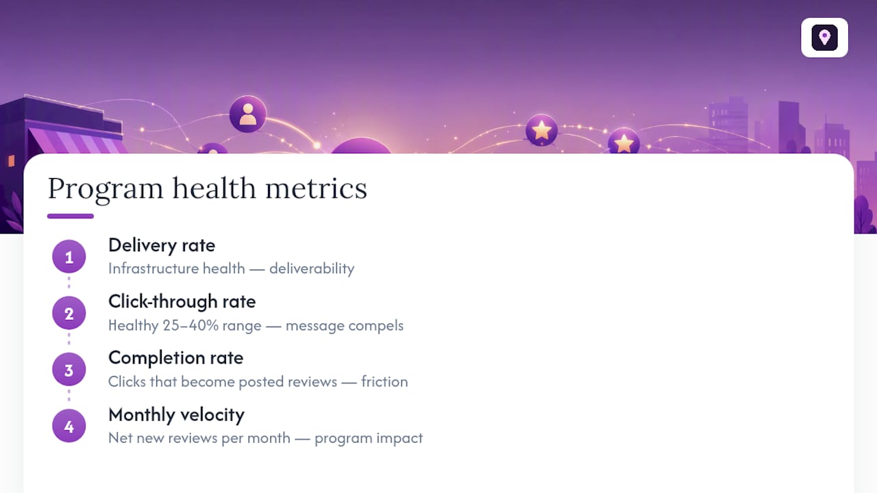Four metrics for measuring SMS review performance