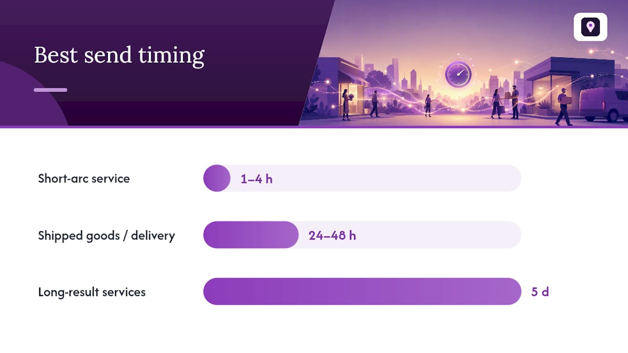 When Should You Send Each Review Request? — overview diagram