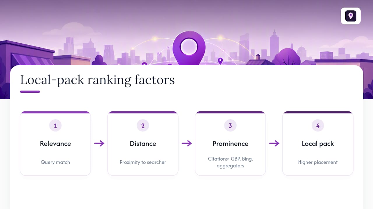 Three local ranking factors and citation consistency