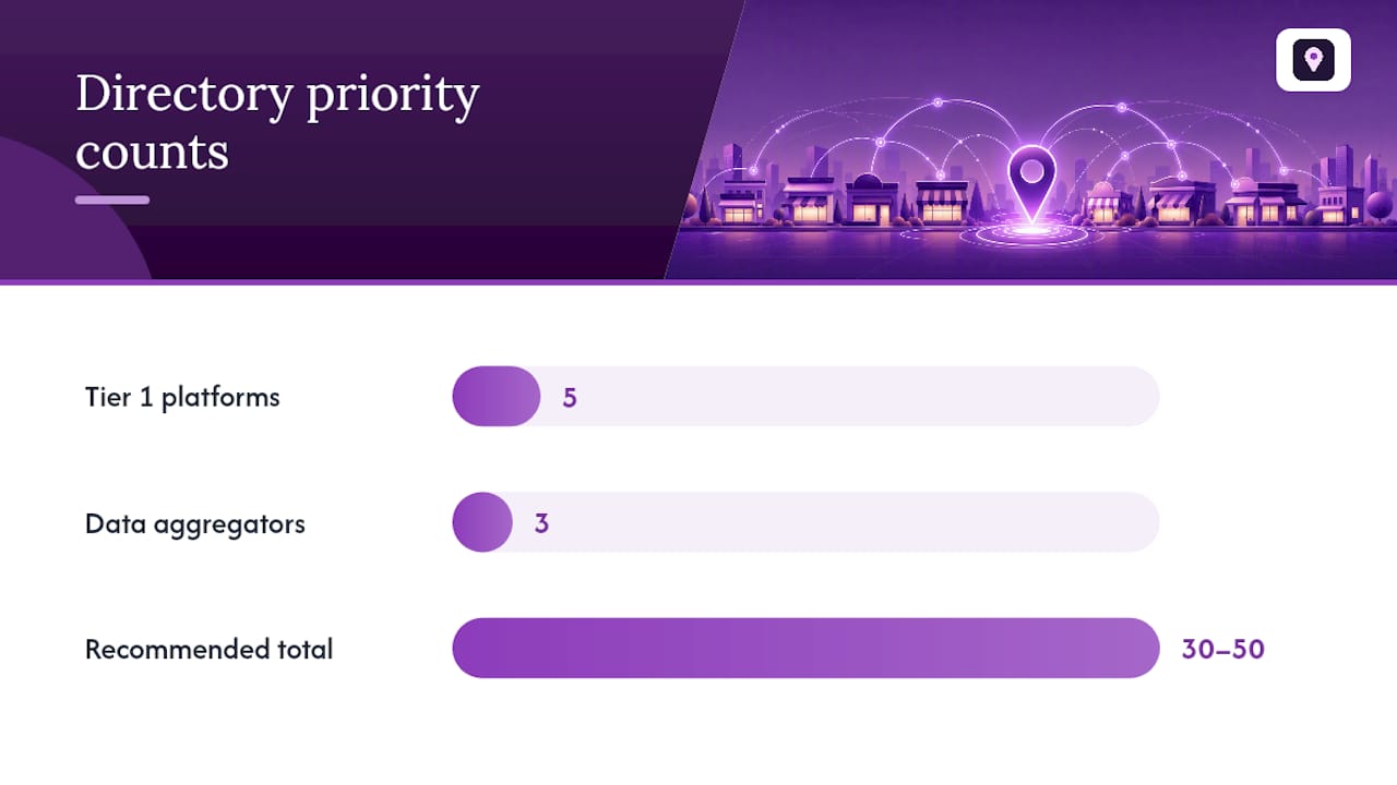 Which Directories Should You Claim First? — overview diagram