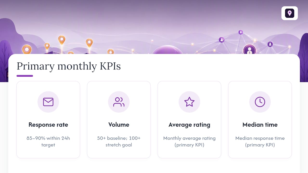 What Metrics Actually Prove Your Review Program Is Working — overview diagram
