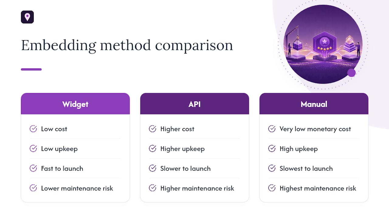 What Actually Matters When You Embed Google Reviews — overview diagram