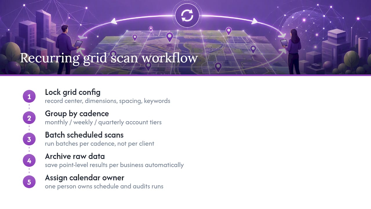 Recurring agency grid scan scheduling workflow
