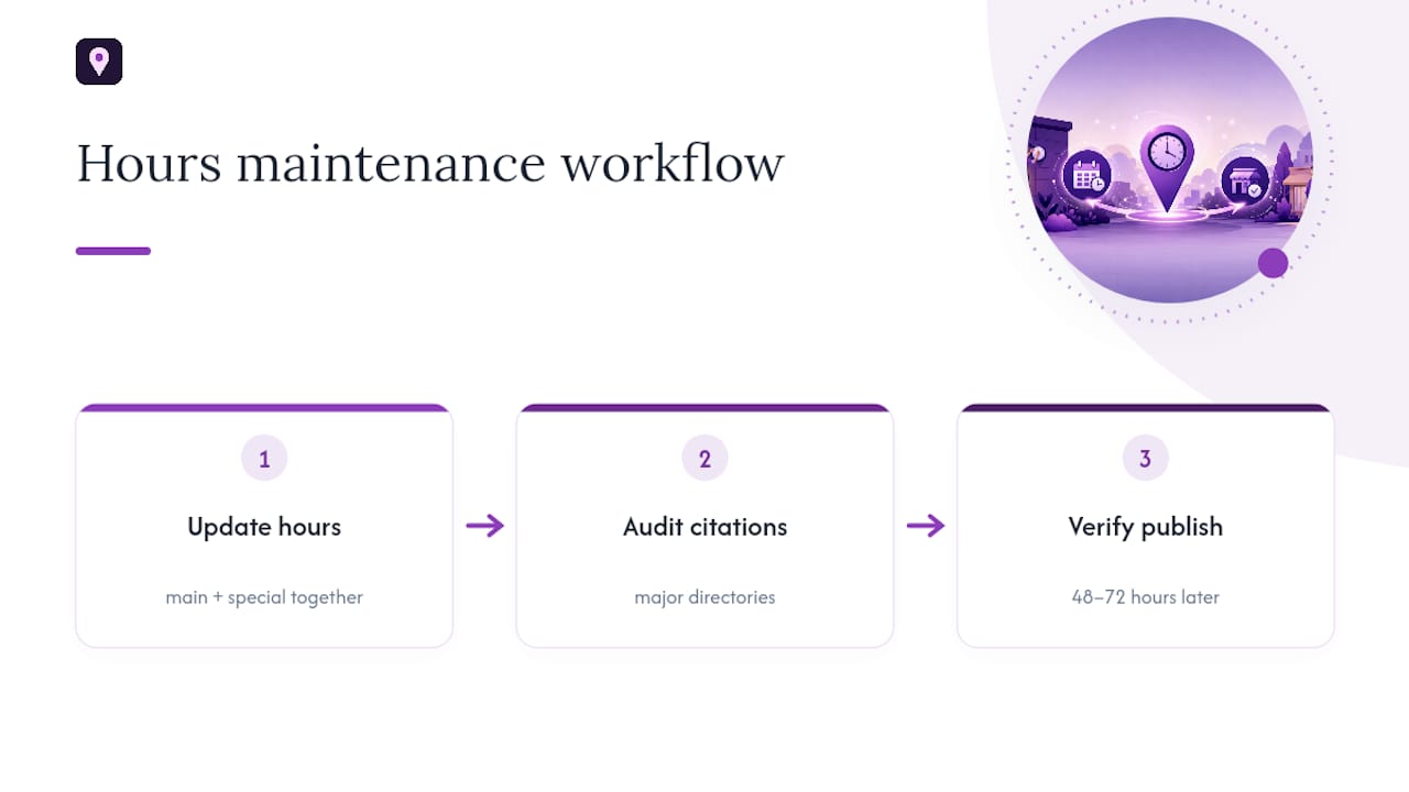 Two-step workflow for accurate business hours