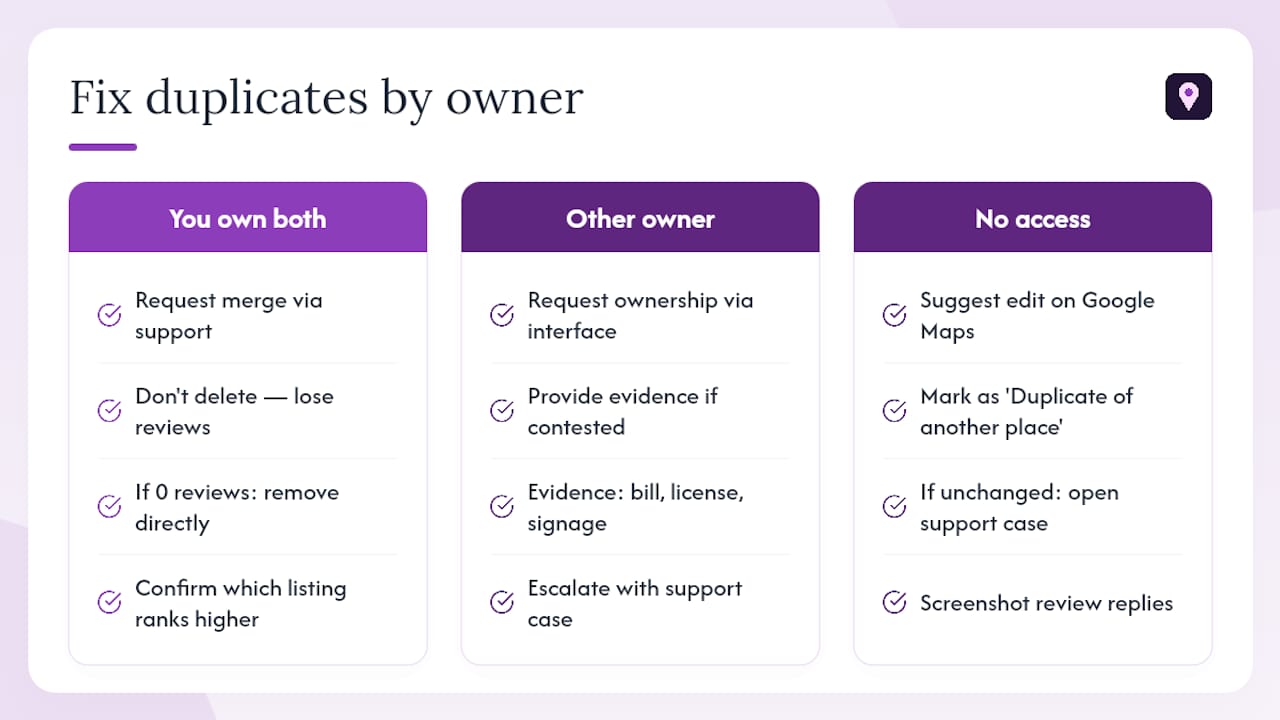 Ownership scenarios and duplicate listing actions