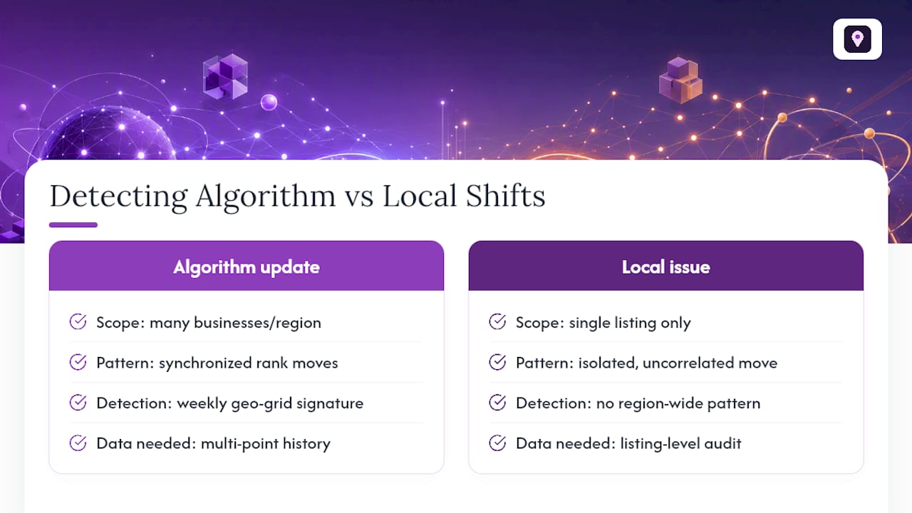Geo-grid signals separating algorithm shifts from local issues