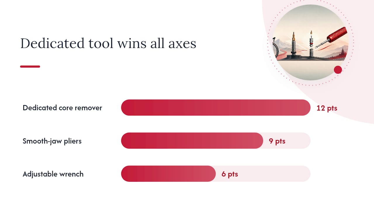 Diagram comparing safety, precision, portability, and cost of valve removal tools
