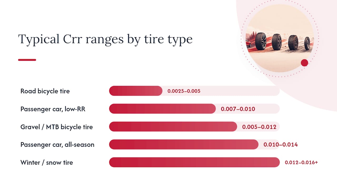 Diagram comparing rolling resistance coefficients by tire type